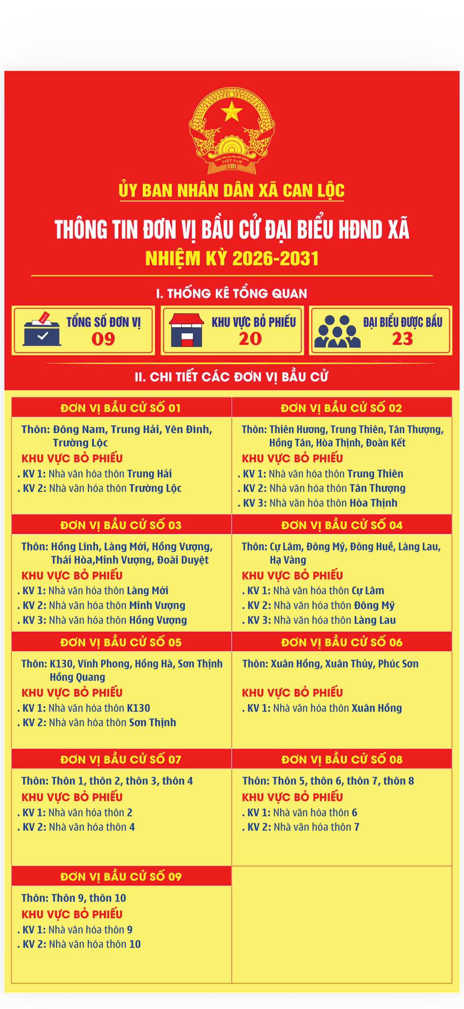 CAN LỘC PHÂN CHIA 20 KHU VỰC BỎ PHIẾU ĐẠI BIỂU QUỐC HỘI KHÓA XVI VÀ ĐẠI BIỂU HỘI ĐỒNG NHÂN DÂN CÁC CẤP NHIỆM KỲ 2026–2031 